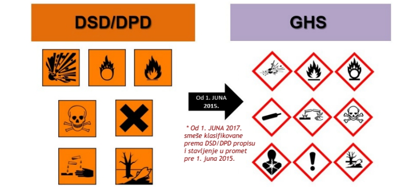 Završen prelazni period za reobeležavanje smeša klasifikovanih prema DSD/DPD propisu i stavljenih u promet pre 1. juna 2015. Završen prelazni period za reobeležavanje smeša klasifikovanih prema DSD/DPD propisu i stavljenih u promet pre 1. juna 2015.
